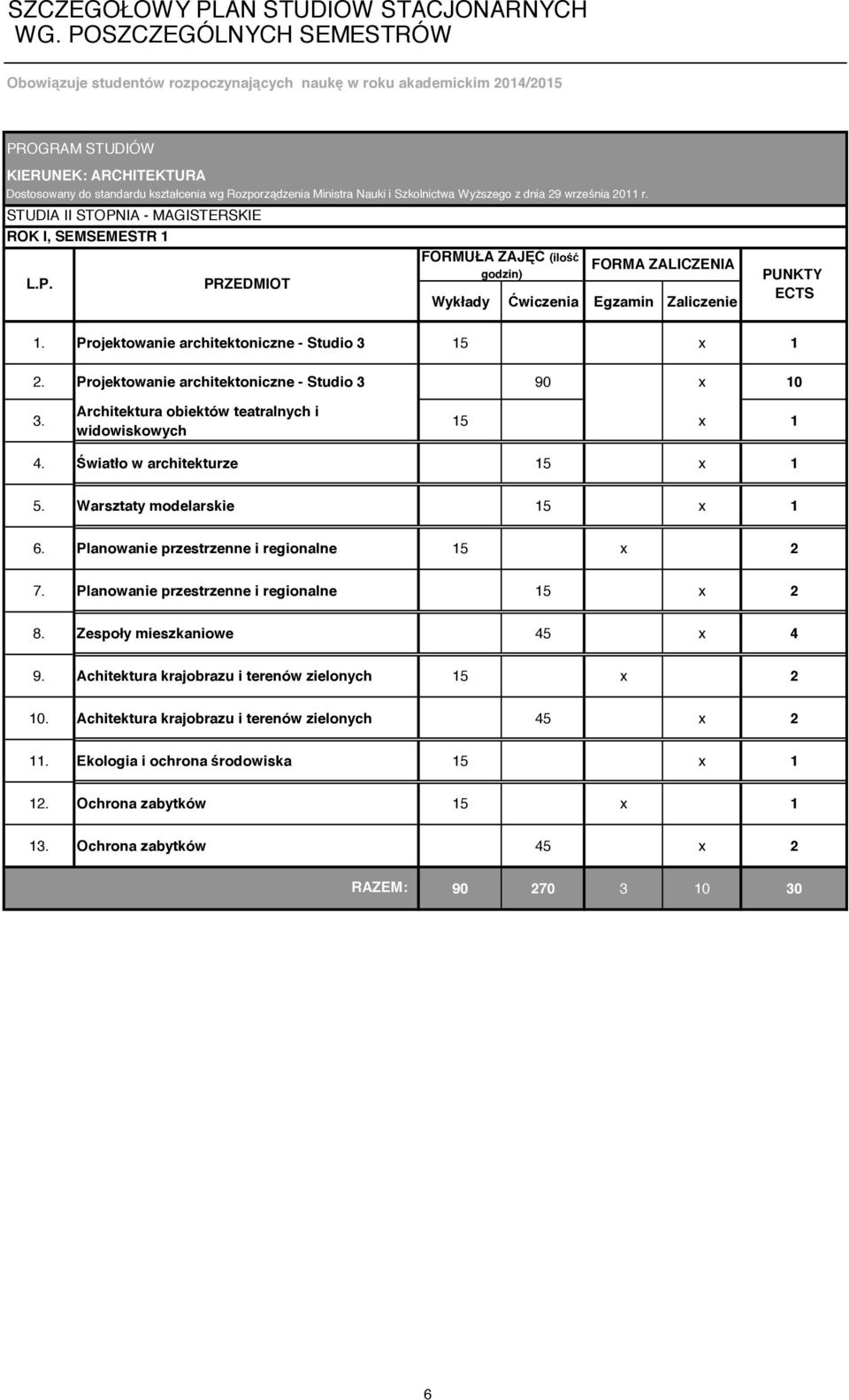 Ministra Nauki i Szkolnictwa WyŜszego z dnia 29 września 2011 r. STUDIA II STOPNIA - MAGISTERSKIE ROK I, SEMSEMESTR 1 L.P. PRZEDMIOT FORMUŁA ZAJĘĆ (ilość godzin) FORMA ZALICZENIA Wykłady Ćwiczenia Egzamin Zaliczenie PUNKTY ECTS 1.