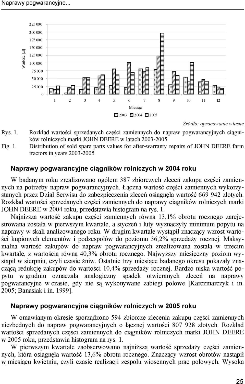 Warość [zł] 200 000 175 000 150 000 125 000 100 000 75 000 50 000 25 000 0 1 2 3 4 5 6 7 8 9 10 11 12 Miesiąc 2003 2004 2005 Żródło: opracowanie własne Rozkład warości sprzedanych części zamiennych