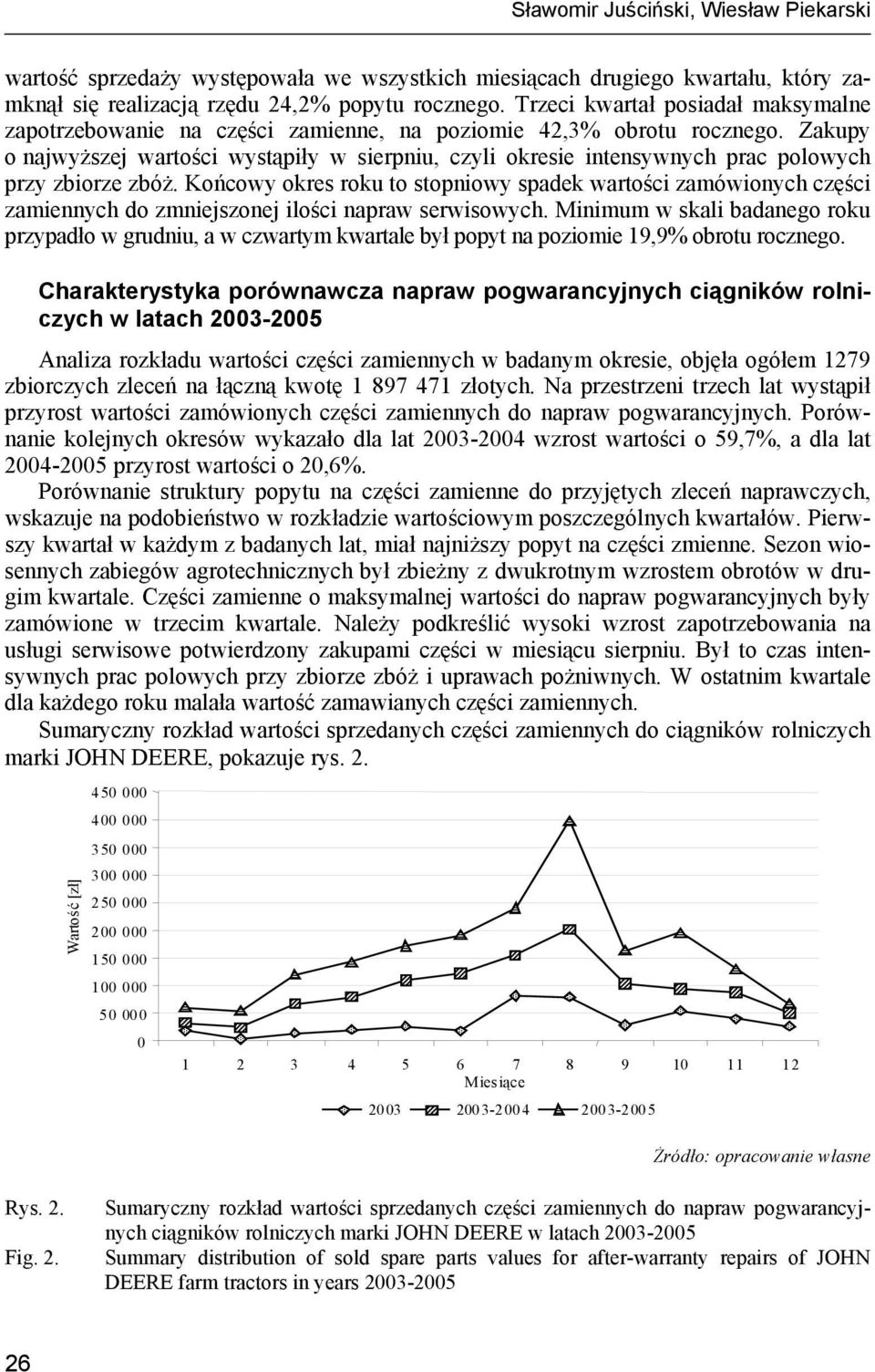 Zakupy o najwyższej warości wysąpiły w sierpniu, czyli okresie inensywnych prac polowych przy zbiorze zbóż.