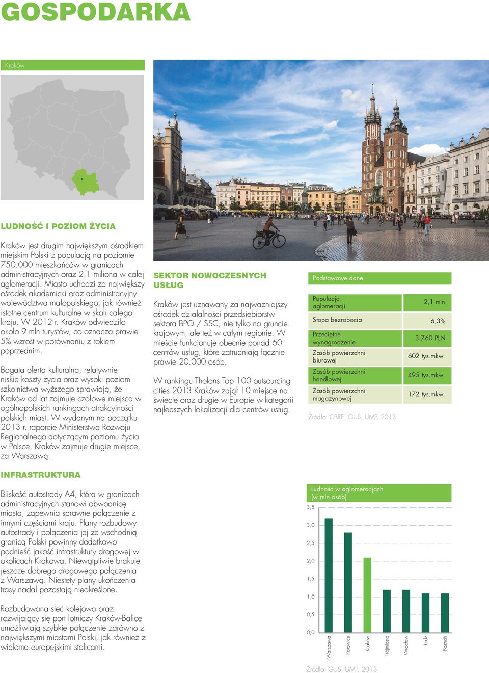 Krków odwiedziło około 9 mln turystów, co ozncz prwie 5% wzrost w porównniu z rokiem poprzednim.