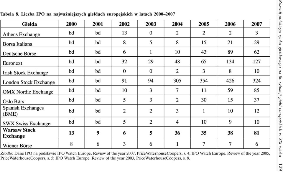 IPO Watch Europe. Review of the year 2007, PriceWaterhouseCoopers, s. 4; IPO Watch Europe.