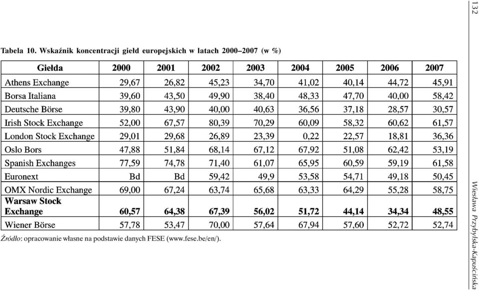 latach 2000 2007 (w %) Źródło: opracowanie