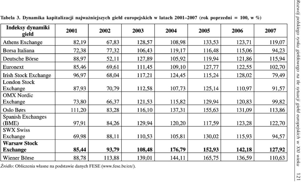 2001 2007 (rok poprzedni = 100, w %) Źródło: Obliczenia własne na