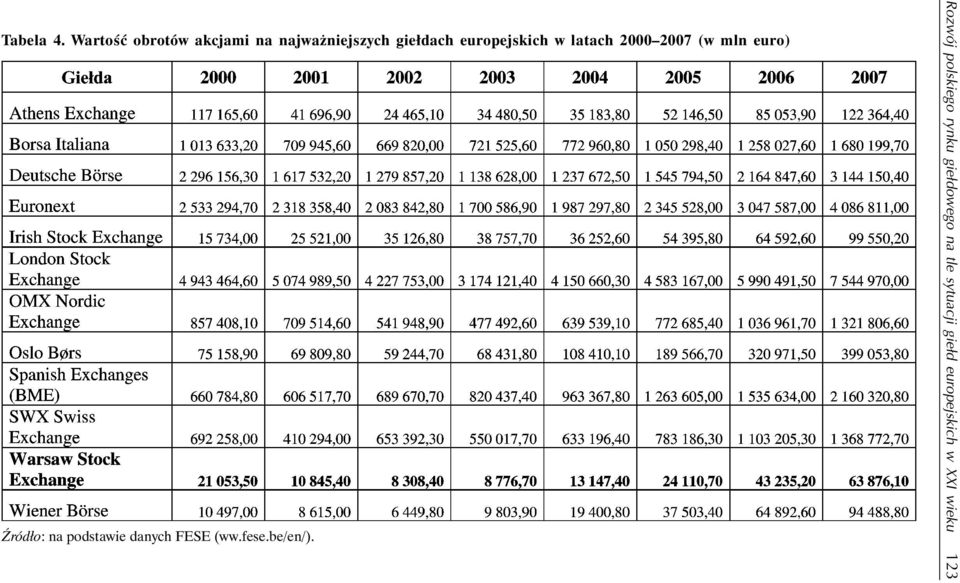 Wartość obrotów akcjami na najważniejszych giełdach