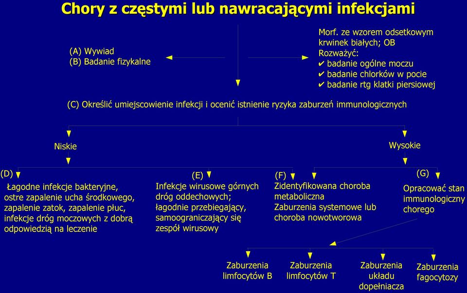 ocenić istnienie ryzyka zaburzeń immunologicznych Wysokie Niskie (D) Łagodne infekcje bakteryjne, ostre zapalenie ucha środkowego, zapalenie zatok, zapalenie płuc, infekcje dróg moczowych z dobrą