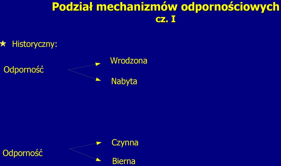 I Historyczny: Odporność