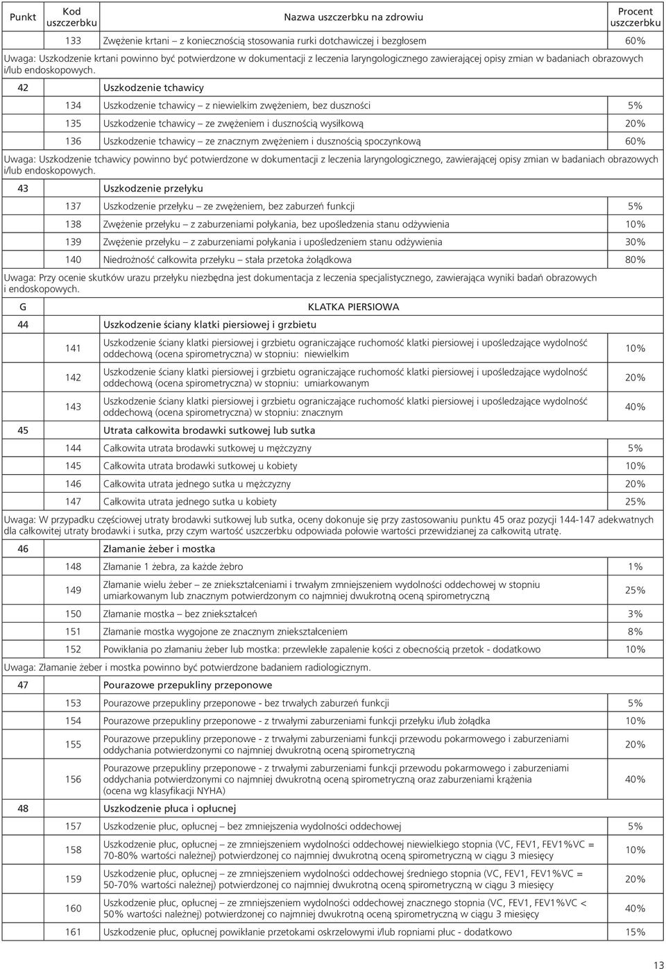42 Uszkodzenie tchawicy 134 Uszkodzenie tchawicy z niewielkim zwężeniem, bez duszności 5% 135 Uszkodzenie tchawicy ze zwężeniem i dusznością wysiłkową 136 Uszkodzenie tchawicy ze znacznym zwężeniem i