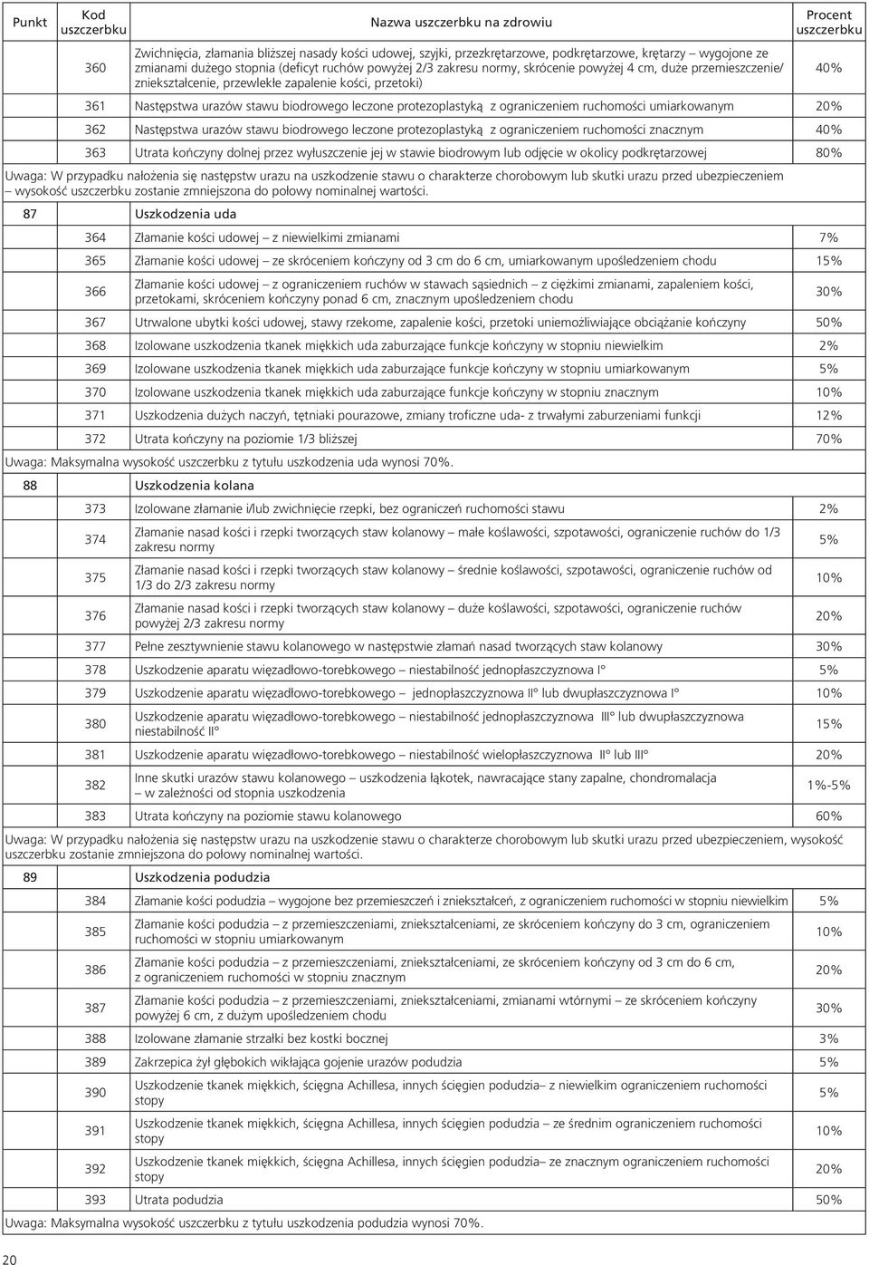 ograniczeniem ruchomości umiarkowanym 362 Następstwa urazów stawu biodrowego leczone protezoplastyką z ograniczeniem ruchomości znacznym 40% 363 Utrata kończyny dolnej przez wyłuszczenie jej w stawie