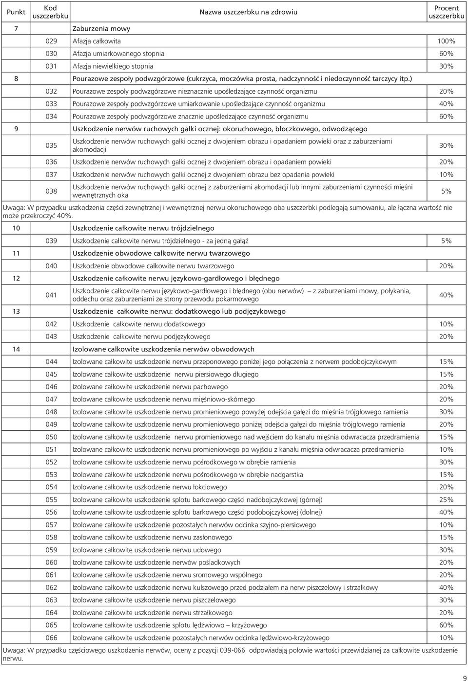 ) 032 Pourazowe zespoły podwzgórzowe nieznacznie upośledzające czynność organizmu 033 Pourazowe zespoły podwzgórzowe umiarkowanie upośledzające czynność organizmu 40% 034 Pourazowe zespoły