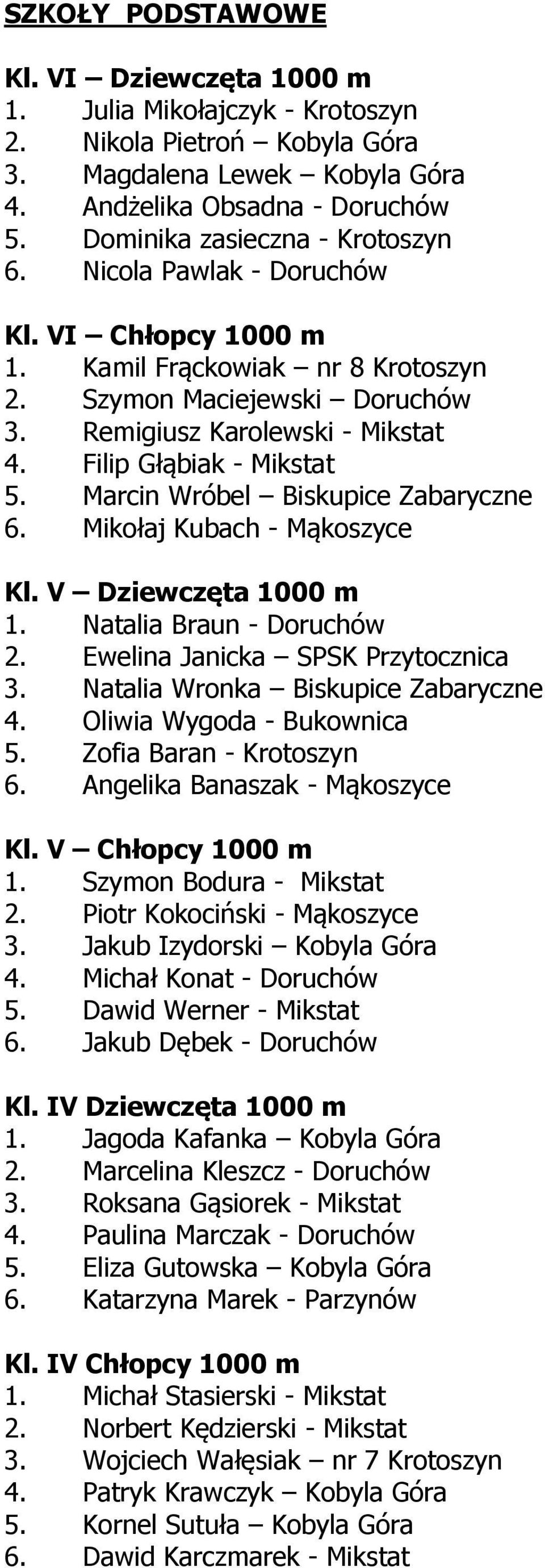 Filip Głąbiak - Mikstat 5. Marcin Wróbel Biskupice Zabaryczne 6. Mikołaj Kubach - Mąkoszyce Kl. V Dziewczęta 1000 m 1. Natalia Braun - Doruchów 2. Ewelina Janicka SPSK Przytocznica 3.