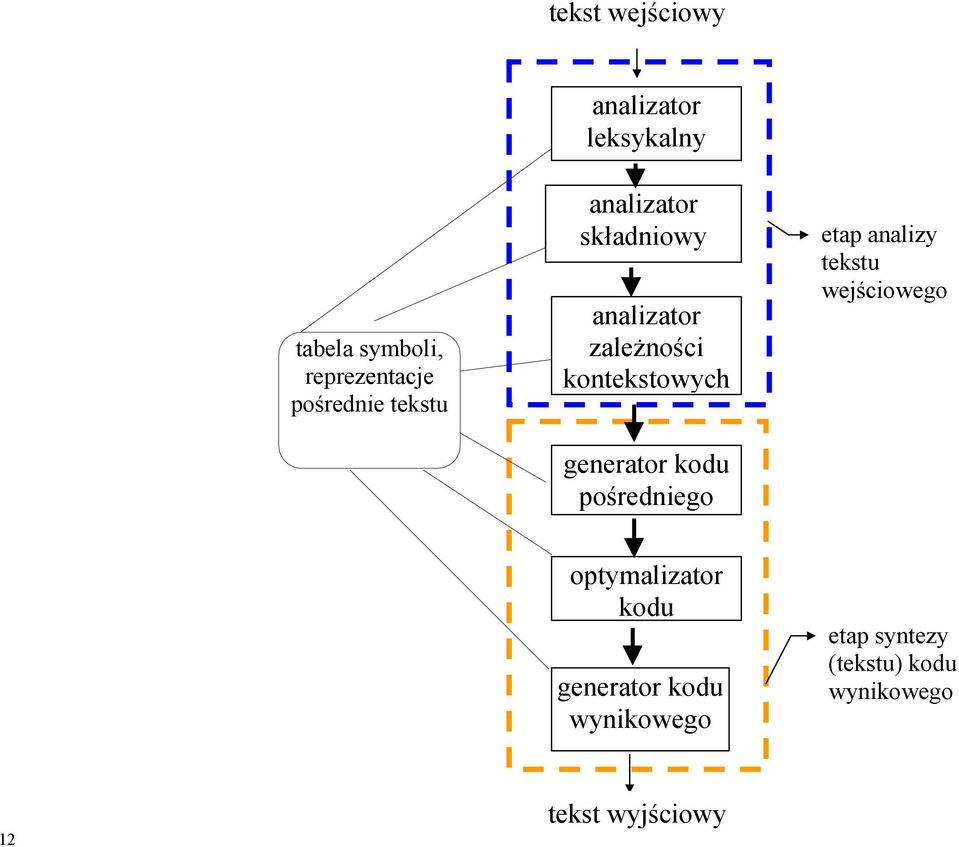 generator kodu pośredniego etap analizy tekstu wejściowego optymalizator