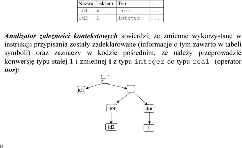 przypisania zostały zadeklarowane (informacje o tym zawarto w tabeli symboli) oraz zaznaczy w