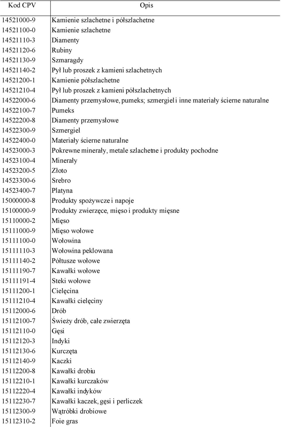 przemysłowe 14522300-9 Szmergiel 14522400-0 Materiały ścierne naturalne 14523000-3 Pokrewne minerały, metale szlachetne i produkty pochodne 14523100-4 Minerały 14523200-5 Złoto 14523300-6 Srebro