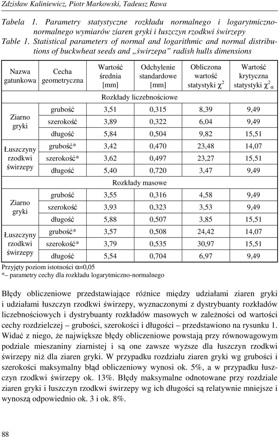 Łuszczyny rzodkwi świrzepy Cecha geometryczna Wartość średnia [mm] Odchylenie standardowe [mm] Rozkłady liczebnościowe Obliczona wartość statystyki χ 2 Wartość krytyczna statystyki χ 2 α grubość 3,51