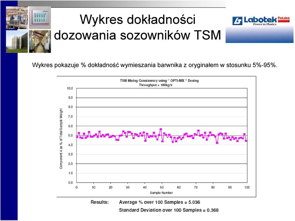 % dokładność wymieszania