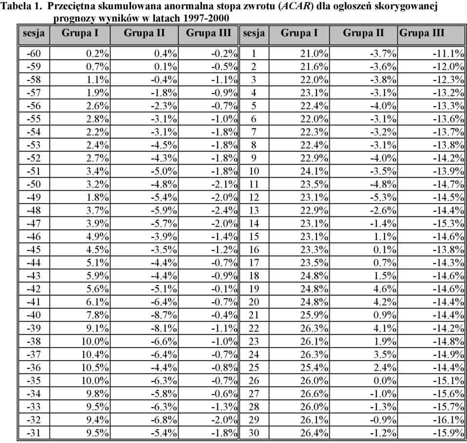 3% -55 2.8% -3.1% -1.0% 6 22.0% -3.1% -13.6% -54 2.2% -3.1% -1.8% 7 22.3% -3.2% -13.7% -53 2.4% -4.5% -1.8% 8 22.4% -3.1% -13.8% -52 2.7% -4.3% -1.8% 9 22.9% -4.0% -14.2% -51 3.4% -5.0% -1.8% 10 24.