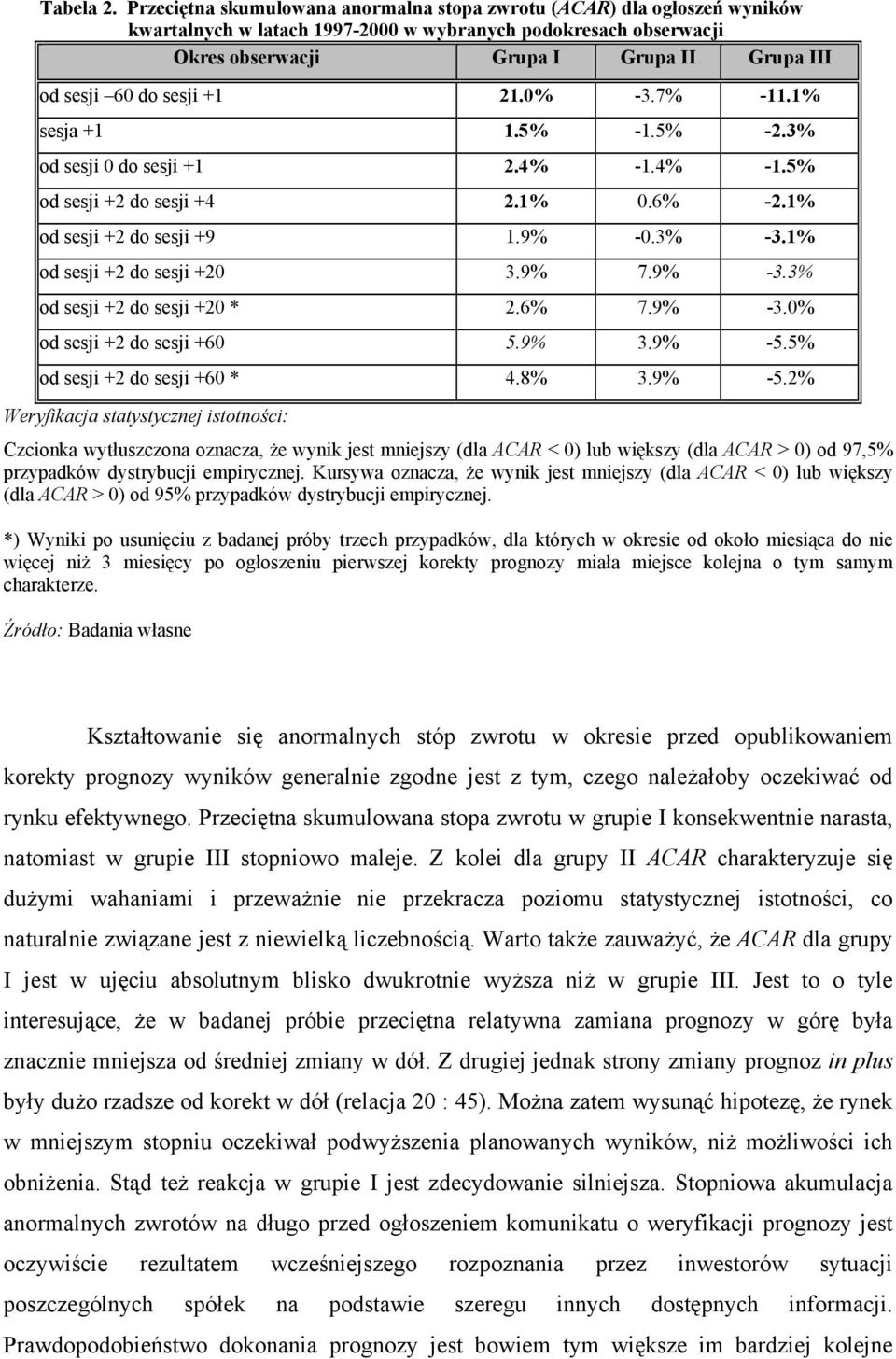 sesji +1 21.0% -3.7% -11.1% sesja +1 1.5% -1.5% -2.3% od sesji 0 do sesji +1 2.4% -1.4% -1.5% od sesji +2 do sesji +4 2.1% 0.6% -2.1% od sesji +2 do sesji +9 1.9% -0.3% -3.