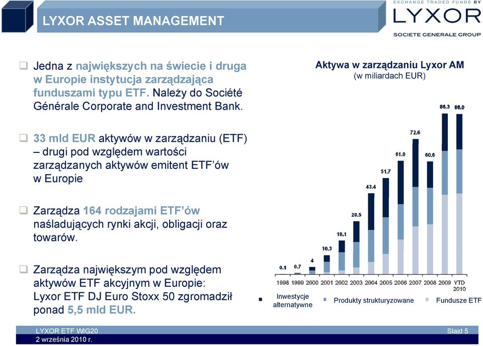 Aktywa w zarządzaniu Lyxor AM (w miliardach EUR) 33 mld EUR aktywów w zarządzaniu ą (ETF) drugi pod względem wartości zarządzanych aktywów emitent ETF ów w