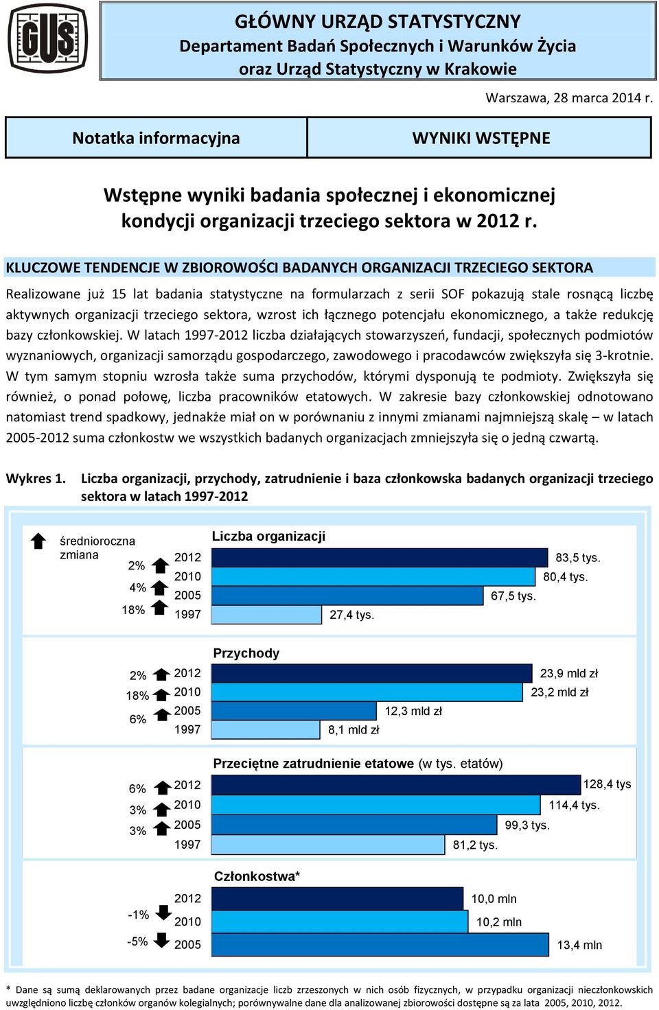 KLUCZOWE TENDENCJE W ZBIOROWOŚCI BADANYCH ORGANIZACJI TRZECIEGO SEKTORA Realizowane już lat badania statystyczne na formularzach z serii SOF pokazują stale rosnącą liczbę aktywnych organizacji