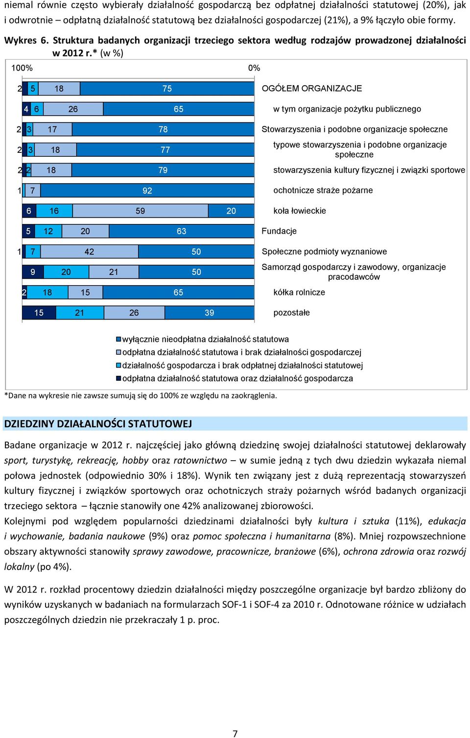 * (w %) 0% 0% OGÓŁEM ORGANIZACJE w tym organizacje pożytku publicznego 8 Stowarzyszenia i podobne organizacje społeczne typowe stowarzyszenia i podobne organizacje społeczne 9 stowarzyszenia kultury