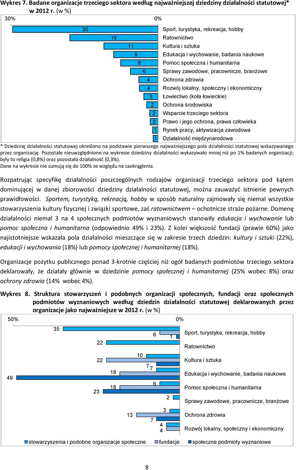 Pozostałe nieuwzględnione na wykresie dziedziny działalności wykazywało mniej niż po % badanych organizacji; były to religia (0,8%) oraz pozostała działalność (0,%).