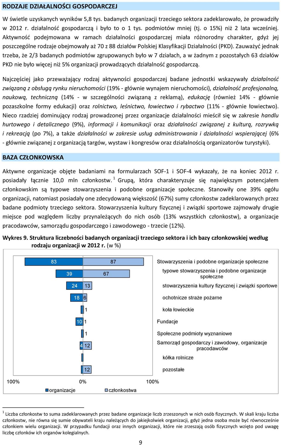 Aktywność podejmowana w ramach działalności gospodarczej miała różnorodny charakter, gdyż jej poszczególne rodzaje obejmowały aż 0 z 88 działów Polskiej Klasyfikacji Działalności (PKD).