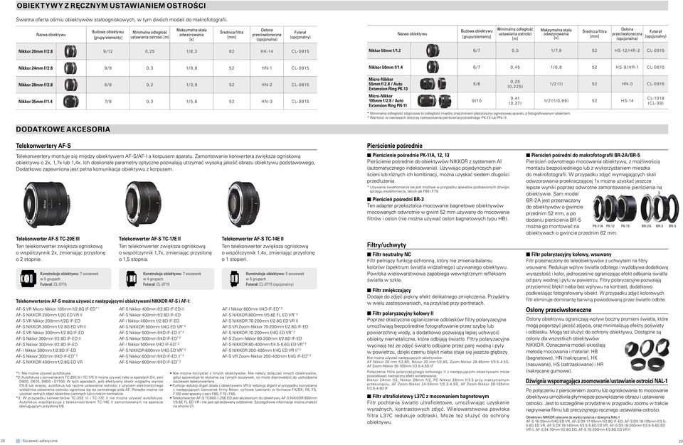 (opcjonalny)  (opcjonalny) Nikkor 20mm f/2.8 9/12 0,25 1/8,3 62 HK-14 CL- 0915 Nikkor 50mm f/1.2 6/7 0,5 1/ 7,9 52 HS-12/HR-2 CL- 0915 Nikkor 24mm f/2.8 9/9 0,3 1/8,8 52 HN-1 CL- 0915 Nikkor 50mm f/1.