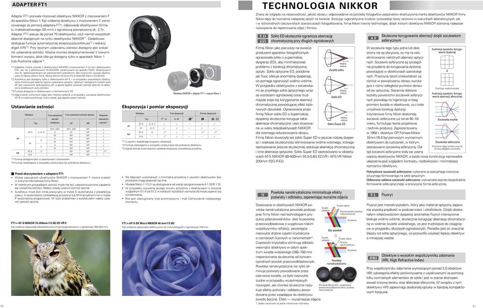 Adapter FT1 pasuje do ponad 70 obiektywów, czyli niemal wszystkich obecnie dostępnych na rynku obiektywów NIKKOR *1.