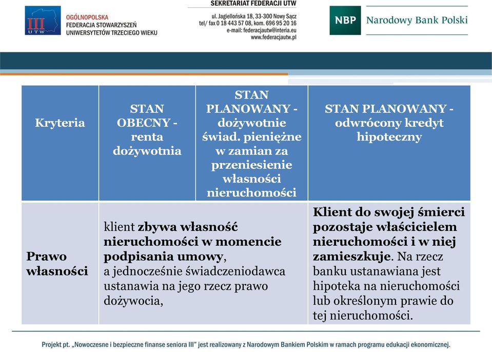 jednocześnie świadczeniodawca ustanawia na jego rzecz prawo dożywocia, STAN PLANOWANY - odwrócony kredyt hipoteczny Klient do