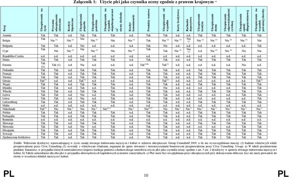 Ubezpieczenie odpowiedzialności cywilnej Ubezpieczenie opieki długoterminowej Ubezpieczenie na wypadek poważnej choroby Austria Tak Tak n.d. Tak Tak Tak n.d. Tak Tak n.d. n.d. Tak Tak Tak Tak Tak Belgia Tak Nie (2) Nie (2) Nie Nie (2) Nie Nie (2) Tak Nie (2) Nie (2) Nie (2) Nie (2) Nie (2) Nie (2) Nie (2) Nie Bułgaria Tak Tak n.