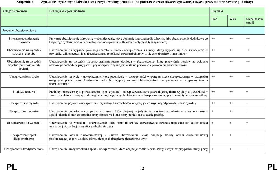 Ubezpieczenie na życie Produkty rentowe Prywatne ubezpieczenie zdrowotne ubezpieczenie, które obejmuje zagrożenia dla zdrowia, jako ubezpieczenie dodatkowe do krajowego systemu opieki zdrowotnej (lub