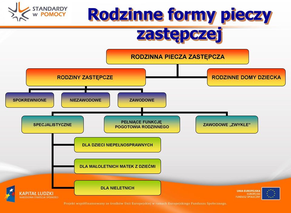 SPECJALISTYCZNE PEŁNIĄCE FUNKCJĘ POGOTOWIA RODZINNEGO ZAWODOWE ZWYKŁE