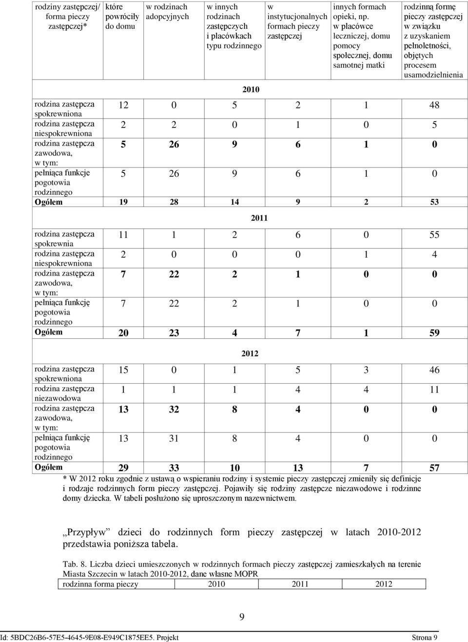 w placówce leczniczej, domu pomocy społecznej, domu samotnej matki rodzinną formę pieczy zastępczej w związku z uzyskaniem pełnoletności, objętych procesem usamodzielnienia 12 0 5 2 1 48 spokrewniona