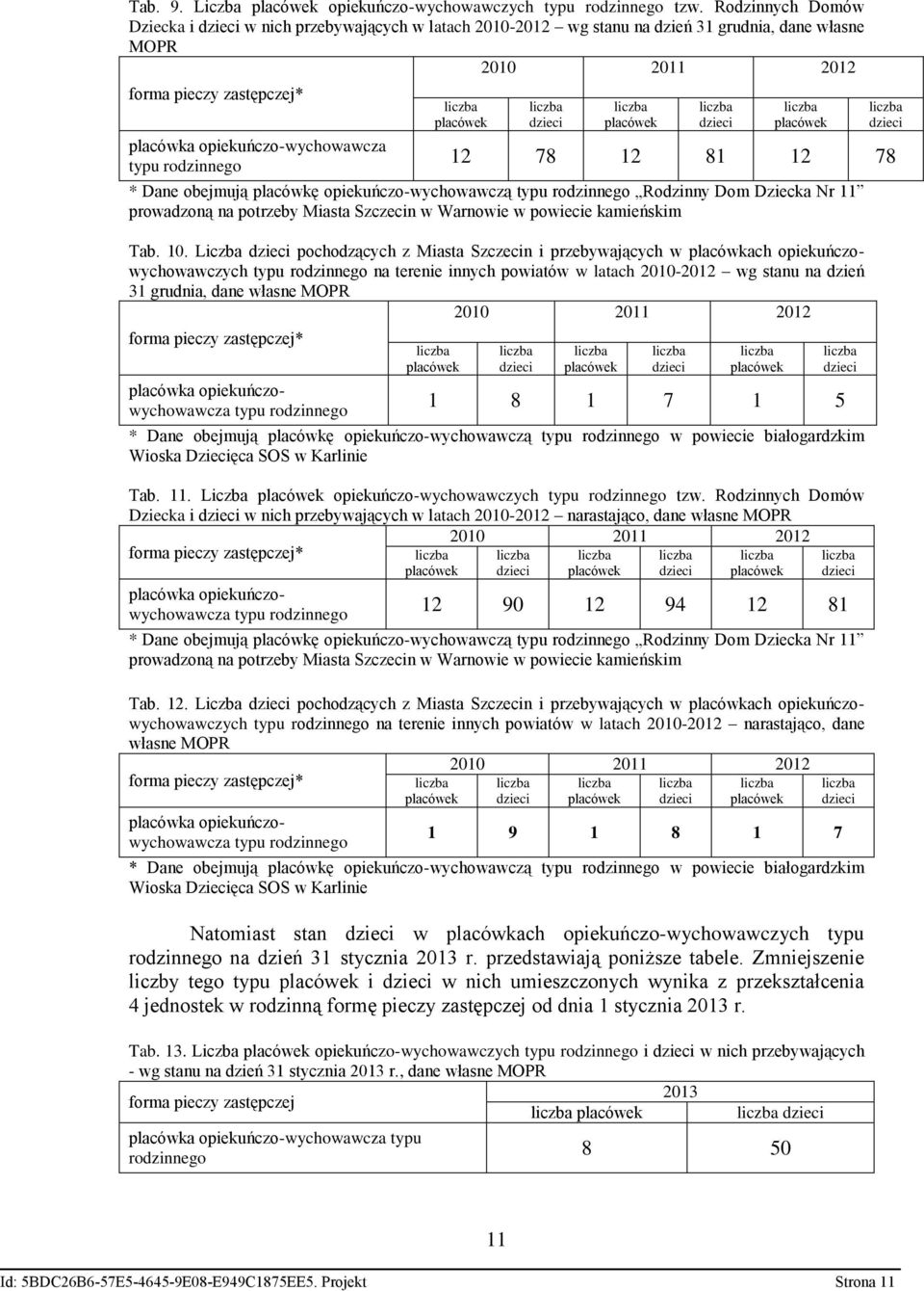 rodzinnego 12 78 12 81 12 78 * Dane obejmują placówkę opiekuńczo-wychowawczą typu rodzinnego Rodzinny Dom Dziecka Nr 11 prowadzoną na potrzeby Miasta Szczecin w Warnowie w powiecie kamieńskim Tab. 10.