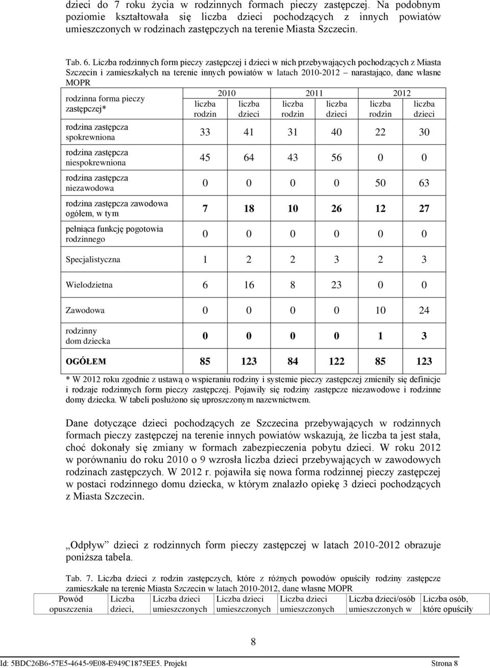 forma pieczy zastępczej* spokrewniona niespokrewniona niezawodowa rodzin 2010 2011 2012 rodzin rodzin 33 41 31 40 22 30 45 64 43 56 0 0 0 0 0 0 50 63 zawodowa ogółem, w tym 7 18 10 26 12 27 pełniąca