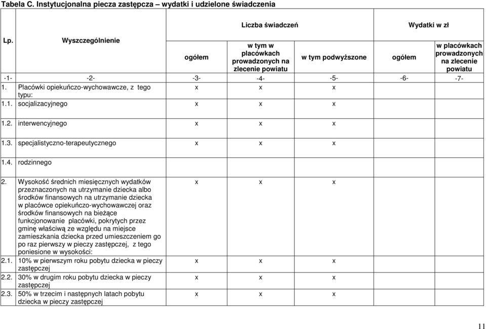 Placówki opiekuńczo-wychowawcze, z tego x x x typu: 1.1. socjalizacyjnego x x x 1.2. interwencyjnego x x x 1.3. specjalistyczno-terapeutycznego x x x 1.4. rodzinnego 2.