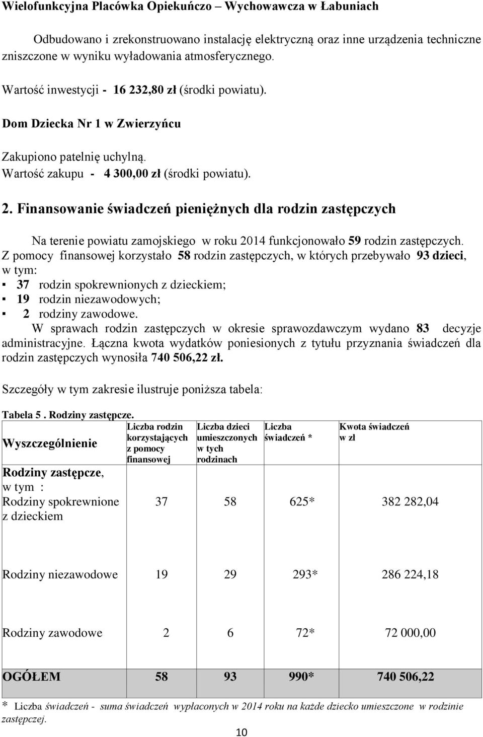 Z pomocy finansowej korzystało 58 rodzin zastępczych, w których przebywało 93 dzieci, w tym: 37 rodzin spokrewnionych z dzieckiem; 19 rodzin niezawodowych; 2 rodziny zawodowe.