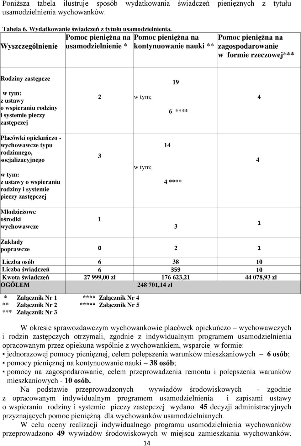 wspieraniu rodziny i systemie pieczy zastępczej 2 w tym; 6 **** 4 Placówki opiekuńczo - wychowawcze typu rodzinnego, socjalizacyjnego w tym: z ustawy o wspieraniu rodziny i systemie pieczy zastępczej