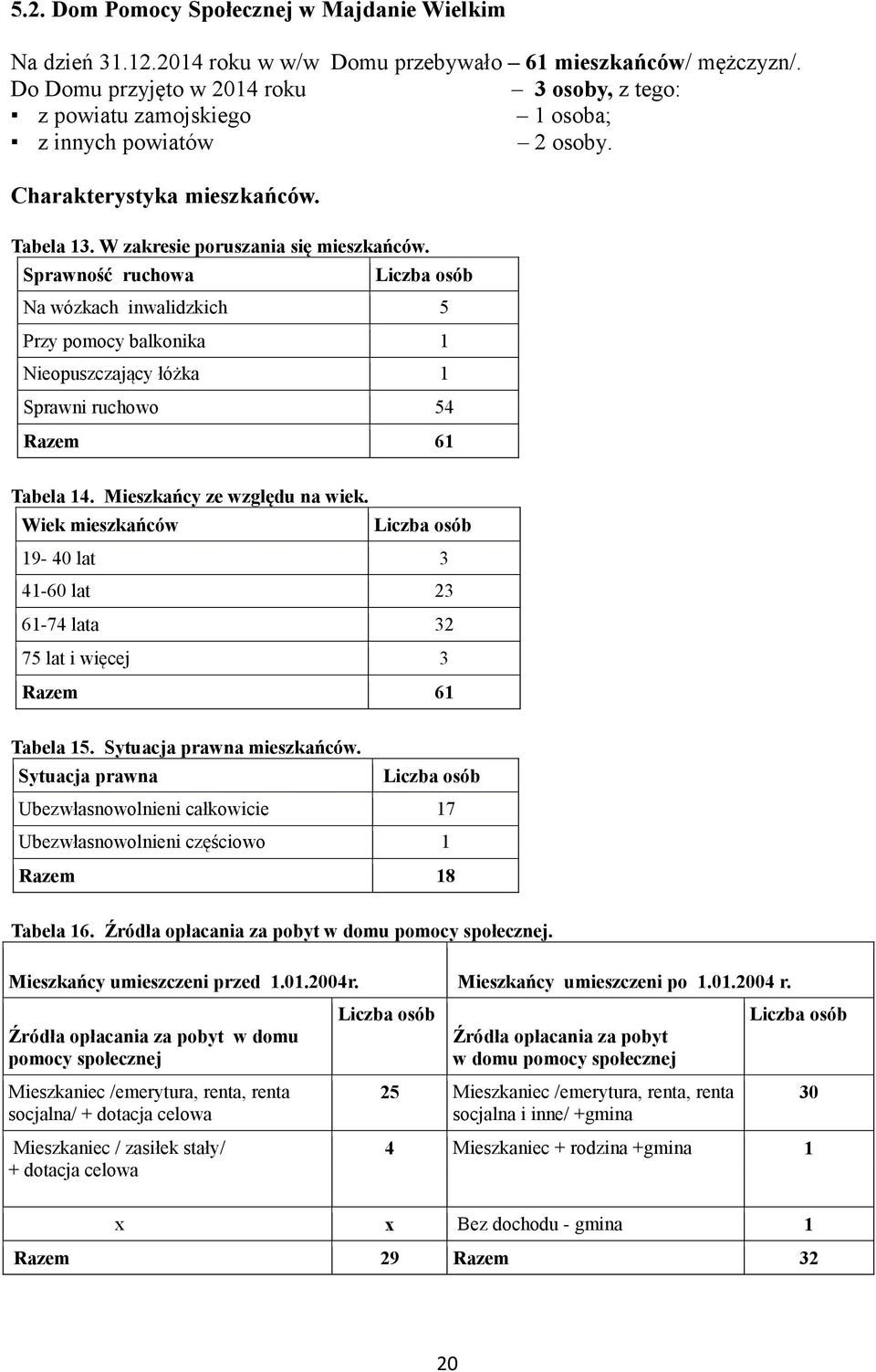 Sprawność ruchowa Liczba osób Na wózkach inwalidzkich 5 Przy pomocy balkonika 1 Nieopuszczający łóżka 1 Sprawni ruchowo 54 Razem 61 Tabela 14. Mieszkańcy ze względu na wiek.