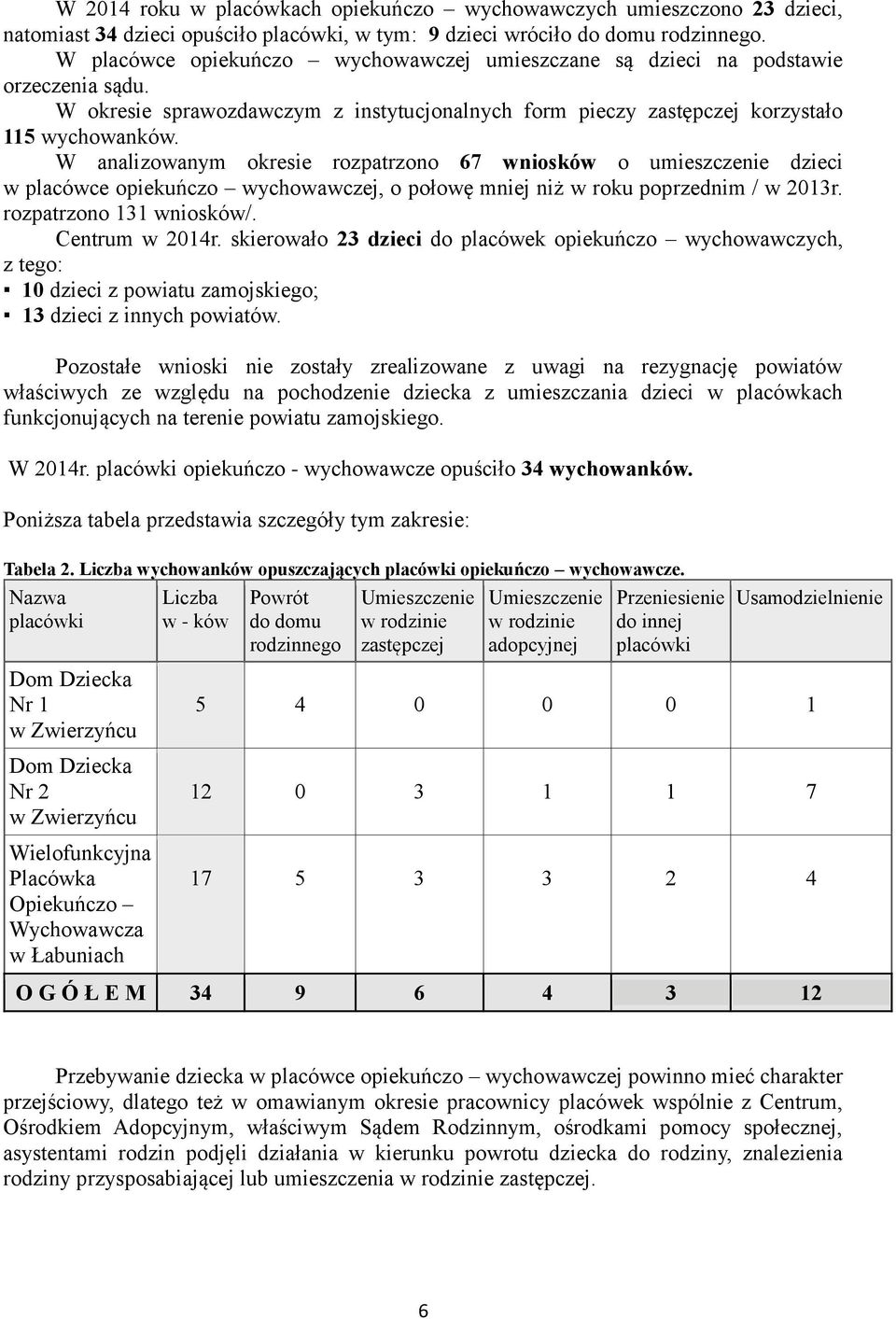 W analizowanym okresie rozpatrzono 67 wniosków o umieszczenie dzieci w placówce opiekuńczo wychowawczej, o połowę mniej niż w roku poprzednim / w 2013r. rozpatrzono 131 wniosków/. Centrum w 2014r.