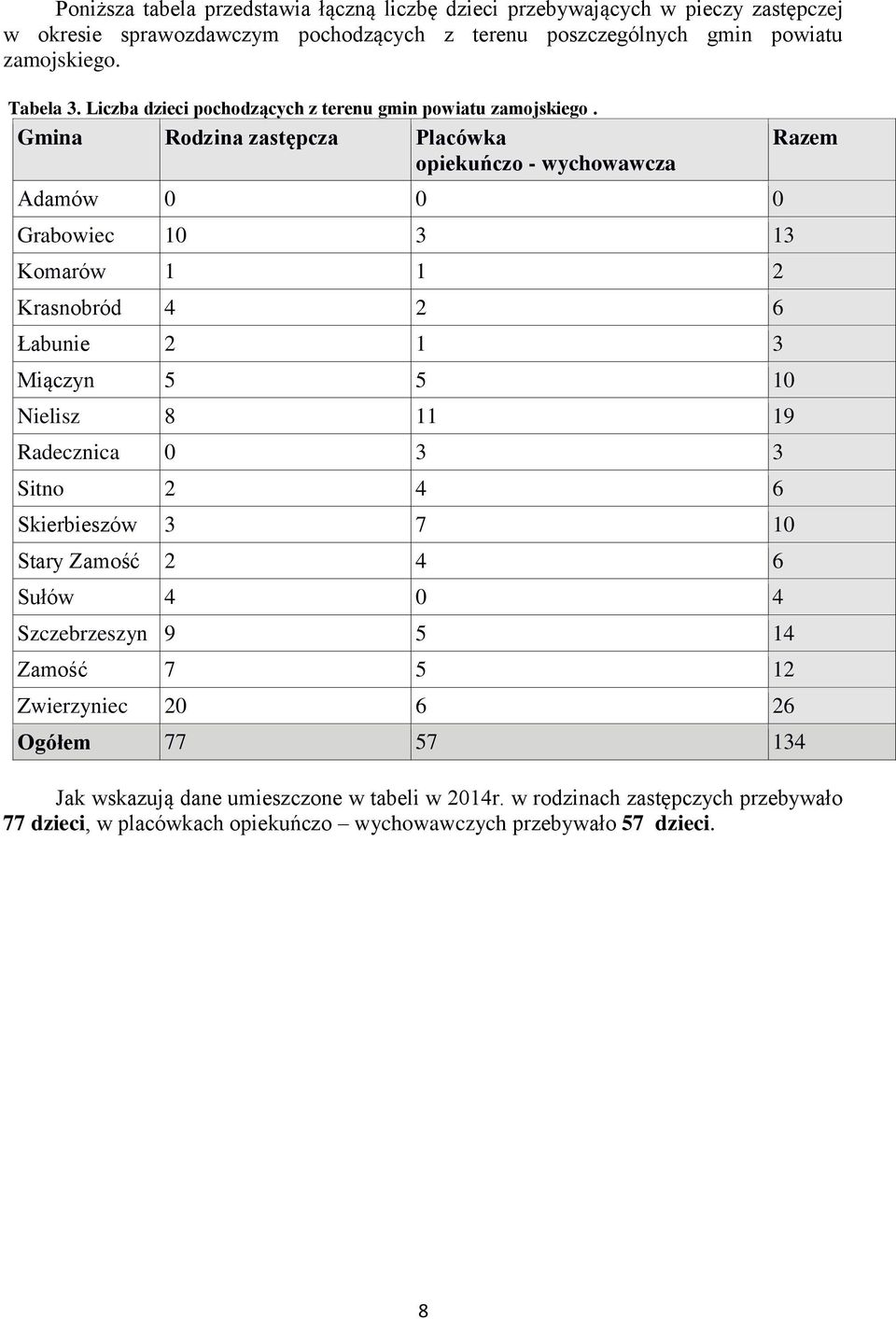 Gmina Rodzina zastępcza Placówka opiekuńczo - wychowawcza Adamów 0 0 0 Grabowiec 10 3 13 Komarów 1 1 2 Krasnobród 4 2 6 Łabunie 2 1 3 Miączyn 5 5 10 Nielisz 8 11 19 Radecznica 0 3