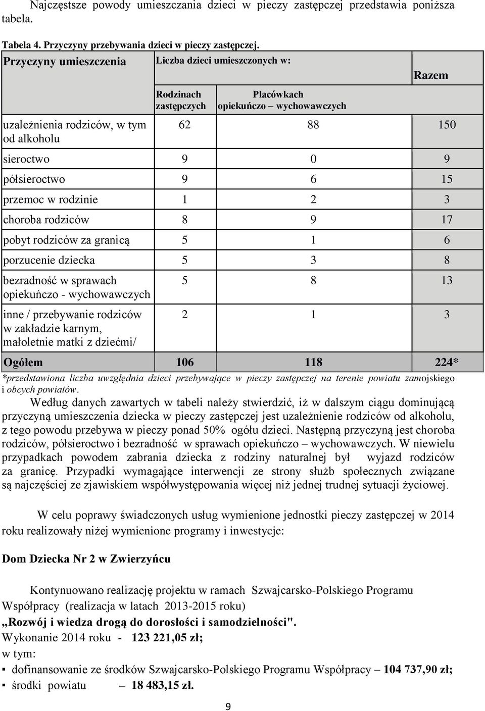 9 6 15 przemoc w rodzinie 1 2 3 choroba rodziców 8 9 17 pobyt rodziców za granicą 5 1 6 porzucenie dziecka 5 3 8 bezradność w sprawach opiekuńczo - wychowawczych inne / przebywanie rodziców w