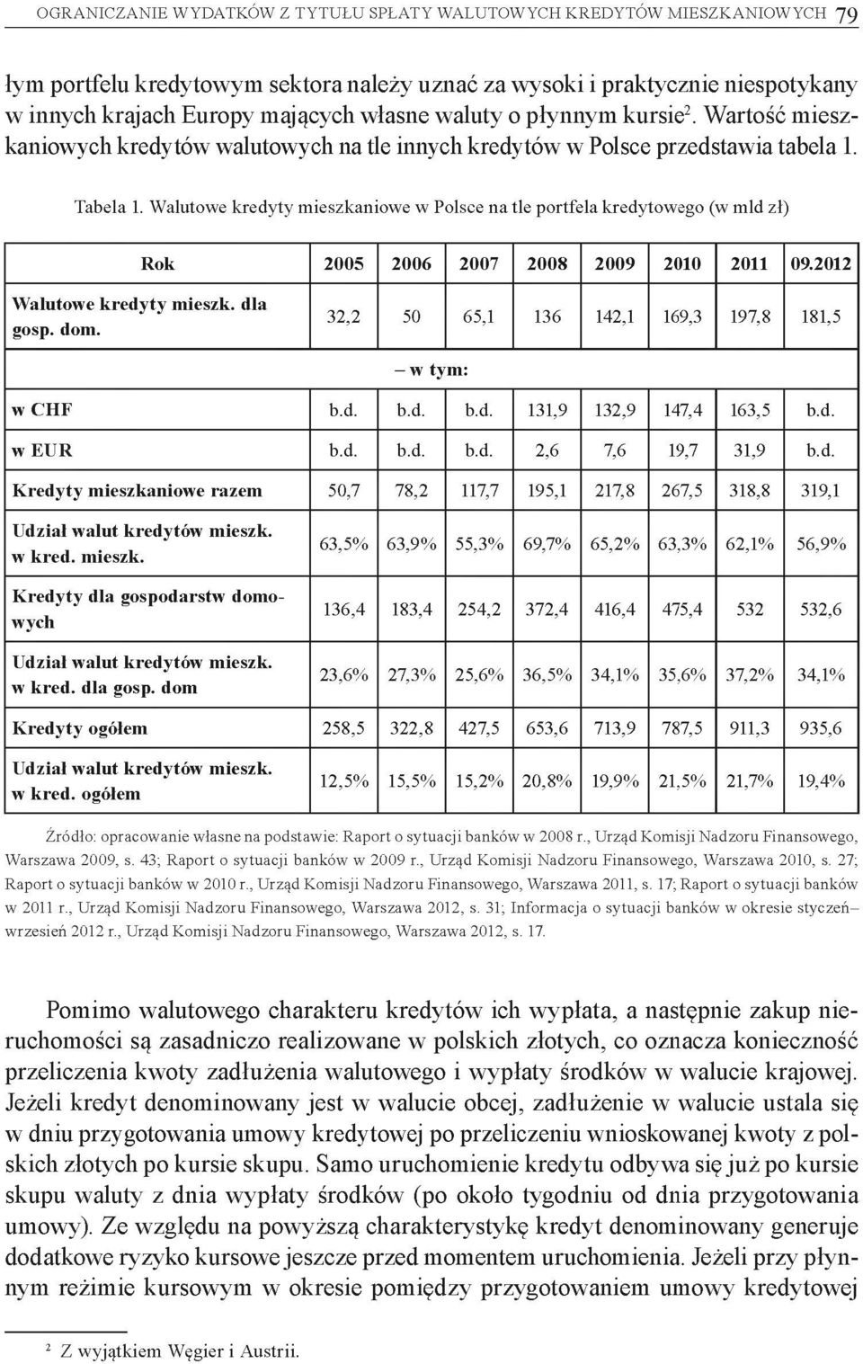 Walutowe kredyty mieszkaniowe w Polsce natle portfela kredytowego (w mld zł) Rok 2005 2006 2007 2008 2009 2010 2011 09.2012 Walutowe kredyty mieszk. dla gosp. dom.