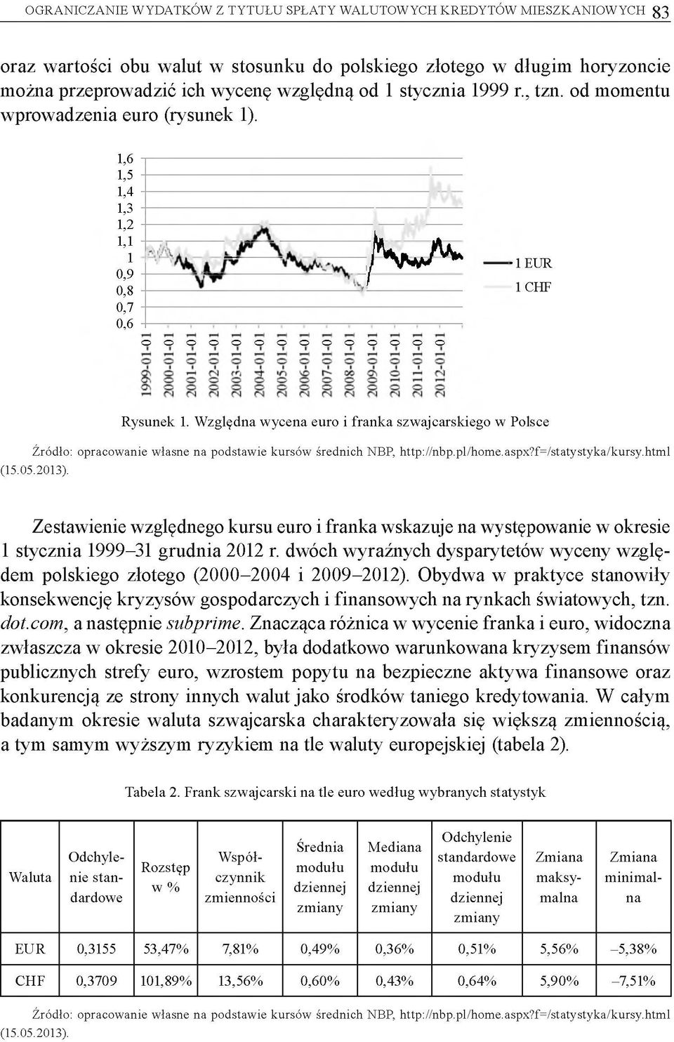 Względna wycena euro i franka szwajcarskiego w Polsce Źródło: opracowanie własne na podstawie kursów średnich NBP, http://nbp.pl/hom e.aspx?f= /statystyka/kursy.htm l (15.05.2013).