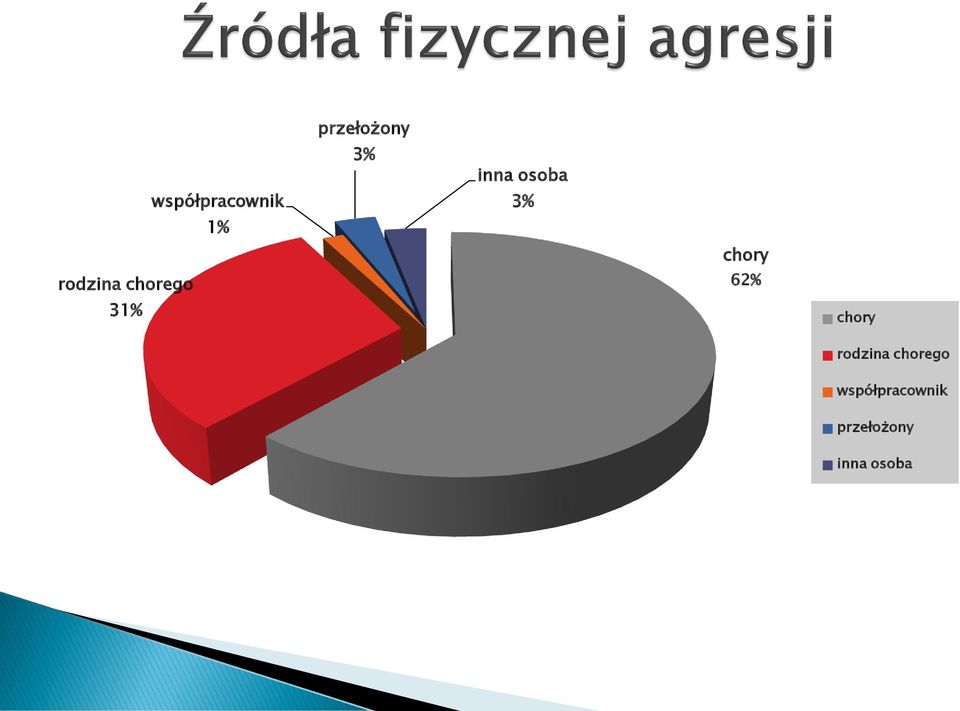 chory 62% chory rodzina chorego