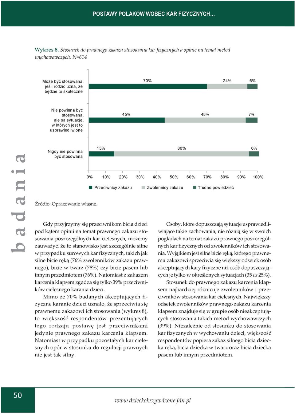 ale są sytuacje, w których jest to usprawiedliwione 45% 48% 7% Nigdy nie powinna być stosowana 2 3 Gdy przyjrzymy się przeciwnikom bicia dzieci pod kątem opinii na temat prawnego zakazu stosowania