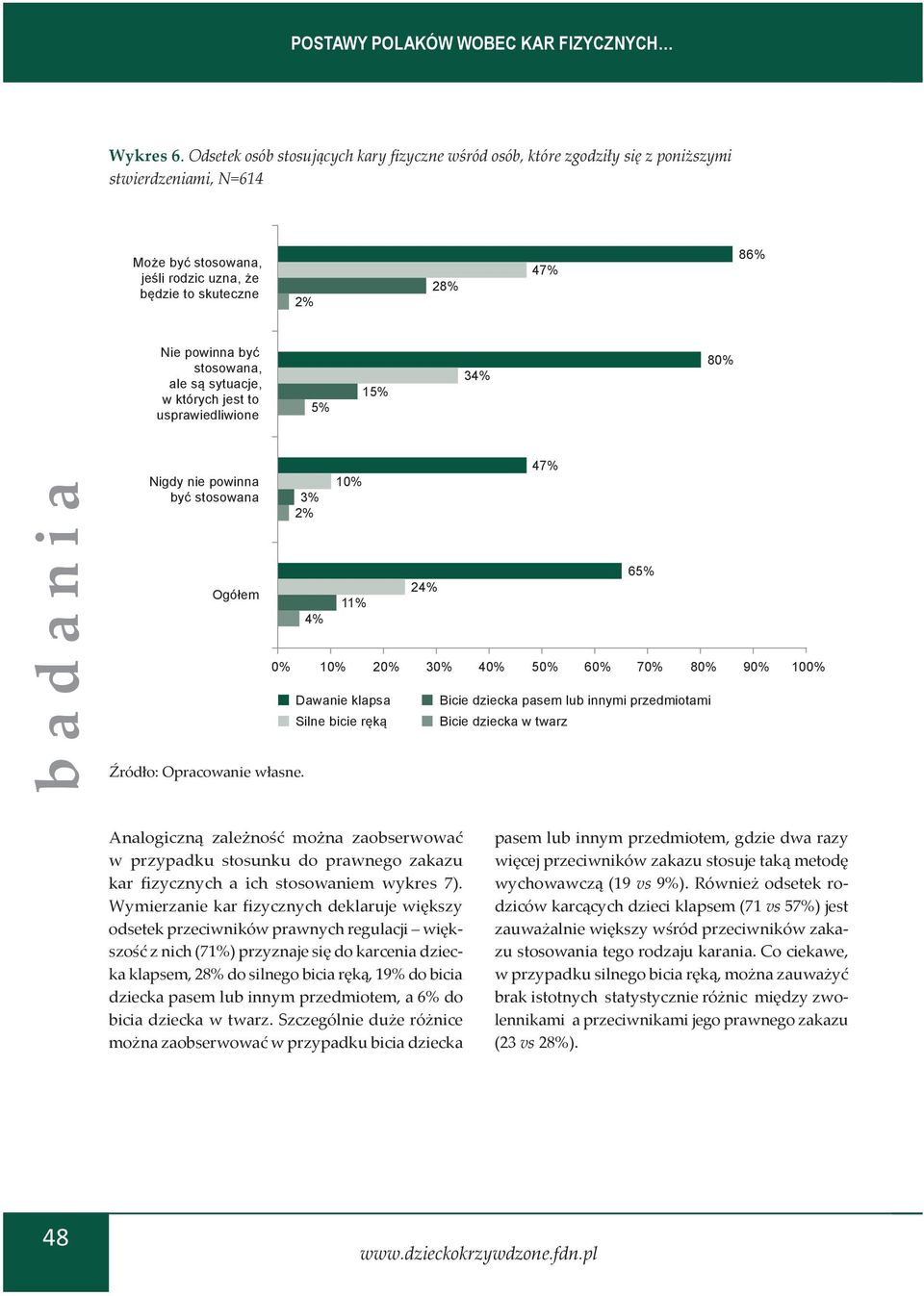 stosowana, ale są sytuacje, w których jest to usprawiedliwione 5% 15% 34% 8 Nigdy nie powinna być stosowana Ogółem 3% 2% 4% 11% 2 Dawanie klapsa Silne bicie ręką 47% 65% 24% 3 4 5 6 7 8 Bicie dziecka