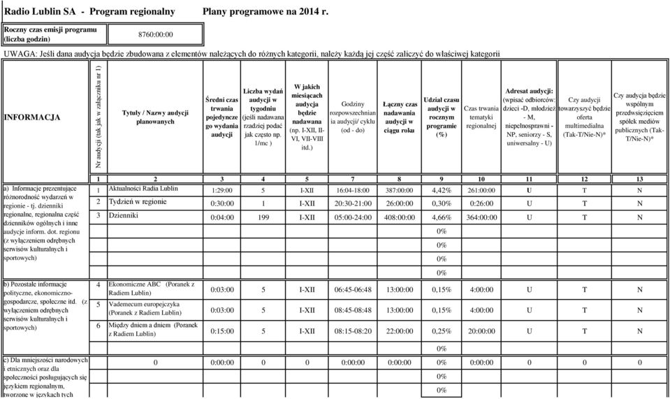 INFORMACJA Tytuły / Nazwy audycji planowanych Średni czas trwania pojedyncze go wydania audycji Liczba wydań audycji w tygodniu (jeśli nadawana rzadziej podać jak często np.