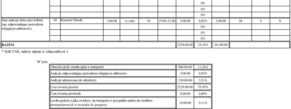 należy opisać w załączniku nr 1 W tym: Muzyka (jeśli została ujęta w kategorii) 986:: 11,26% Audycje odpowiadające potrzebom religijnym odbiorców