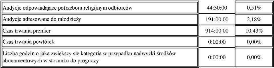 914:: 1,43% Czas trwania powtórek Liczba godzin o jaką zwiększy się